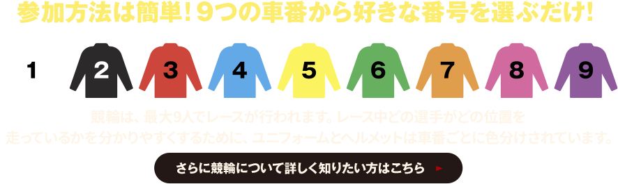 参加方法は簡単!９つの車番から好きな番号を選ぶだけ！競輪は、最大9人でレースが行われます。レース中どの選手がどの位置を走っているかを分かりやすくするために、ユニフォームとヘルメットは車番ごとに色分けされています。さらに競輪について詳しく知りたい方はこちら