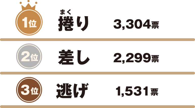 １位　まくり 3,304票　２位　差し 2,299票　３位　逃げ 1,531票