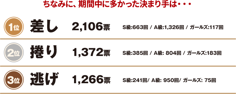 １位　差し 2,106票 S級:663回 / A級:1,326回 / ガールズ:117回／２位　まくり 1,372票 S級:385回 / A級: 804回 / ガールズ:183回／３位　逃げ 1,266票 S級:241回/ A級: 950回/ ガールズ: 75回